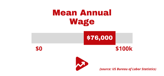 mean annual salary of video editor